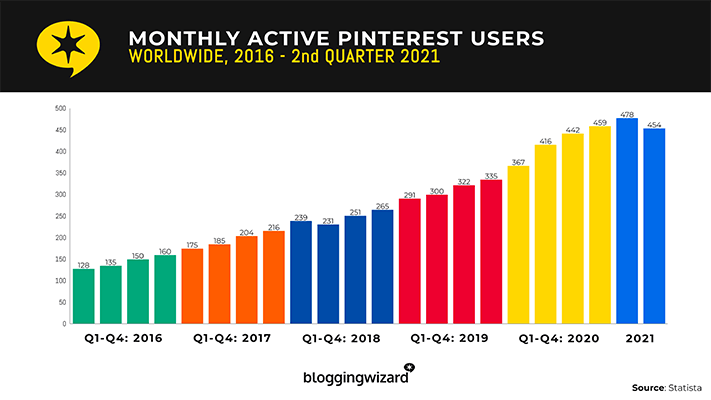 Pinterest的月活跃用户达4.54亿