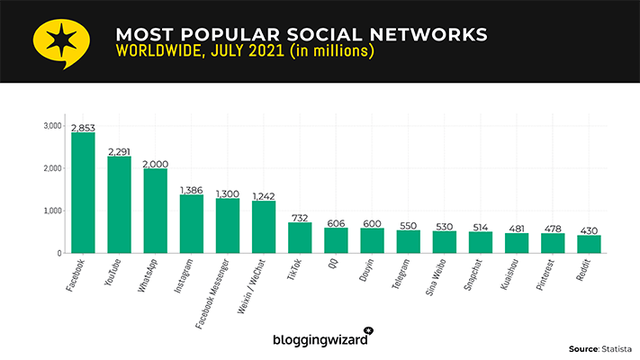 Pinterest是全球第14大最受欢迎的社交网络