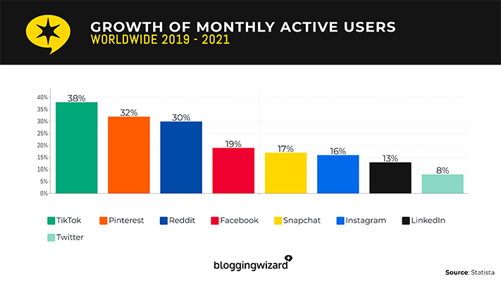 以及增长第二快的社交媒体平台