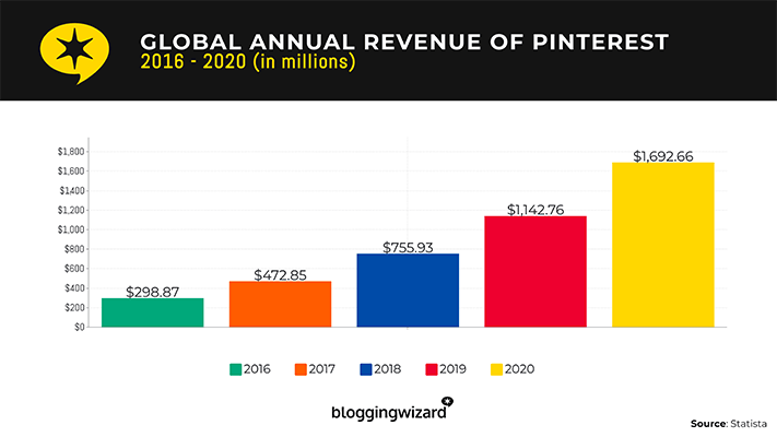 Pinterest在2020年获得了近17亿美元的收入