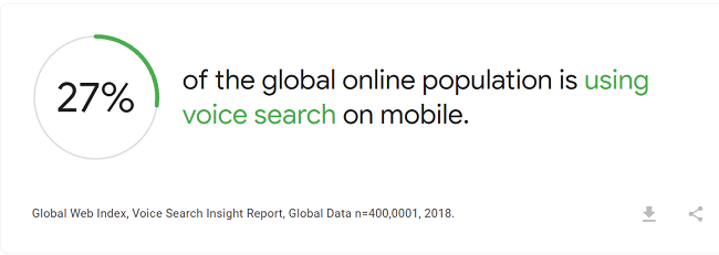 全球27%的在线用户在移动设备上使用语音搜索
