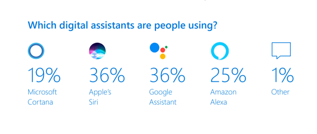苹果的Siri和Google Assistant是最受欢迎的数字助理