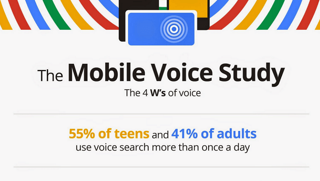 41%的美国成年人和55%的美国青少年每天使用语音搜索