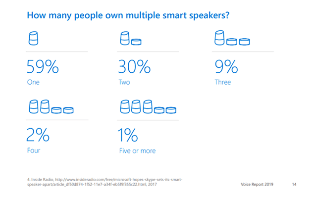 在拥有智能扬声器的人中，41%拥有两个或更多