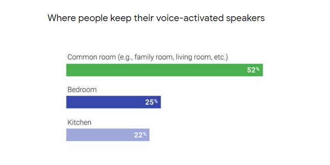 52%的人将智能扬声器放在公共休息室