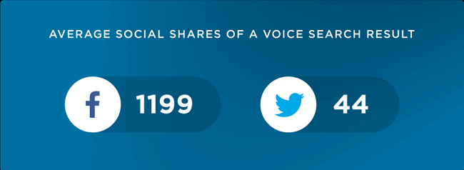 语音搜索排名页面平均约有1200个Facebook共享。。。