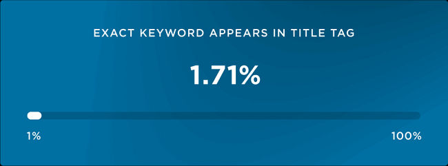 只有1.71%的语音搜索结果来自具有精确匹配标题标签的页面