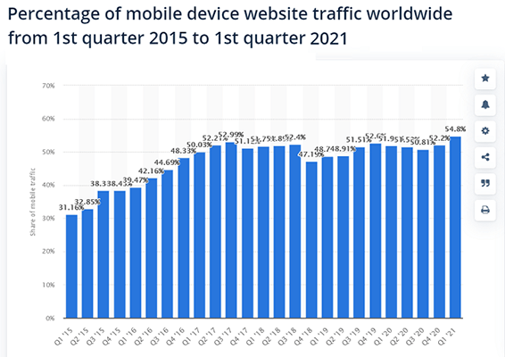 2021，54.8%的互联网流量来自移动设备