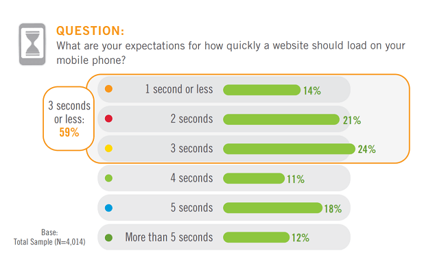 大多数移动用户希望在3秒钟或更短的时间内加载网站