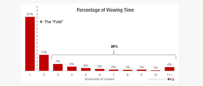 网站访问者57%的时间都花在广告上…