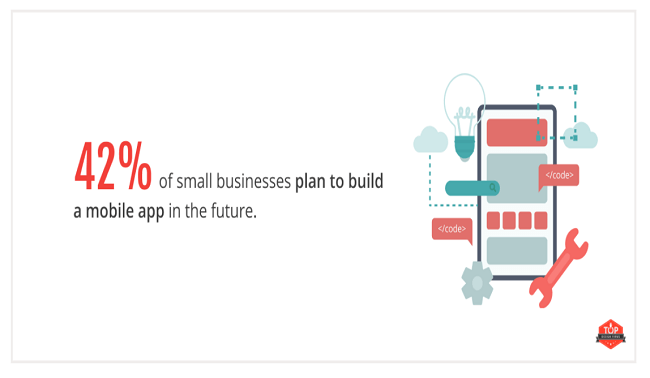 42%的小企业计划在未来构建移动应用程序