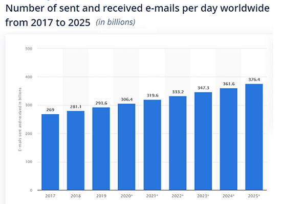 每天大约有3190亿封电子邮件被发送