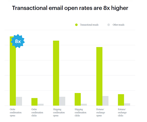 交易邮件的打开率是普通营销邮件的8倍