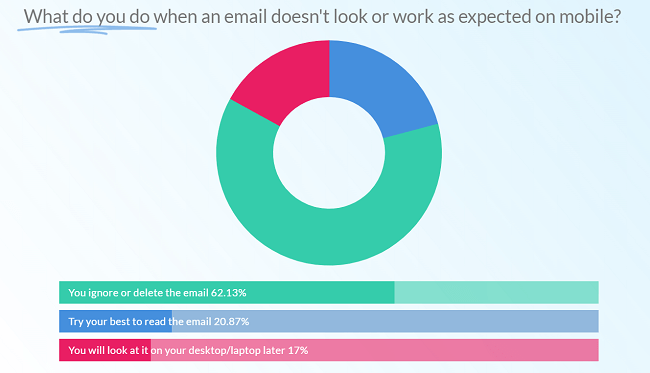 超过60%的人会删除或忽略在手机上运行不好的邮件