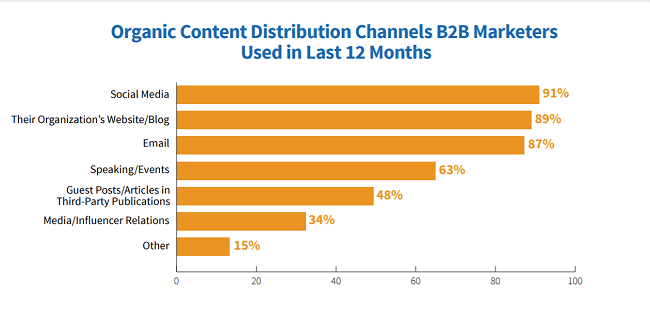 在过去的12个月里，电子邮件是B2B企业使用的第三大最受欢迎的有机内容分发渠道