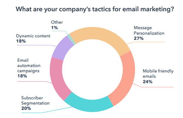 2021年，27%的公司主要关注电子邮件个性化