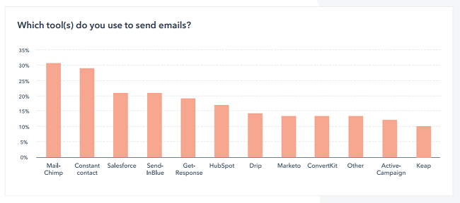 超过30%的企业使用Mailchimp发送营销邮件