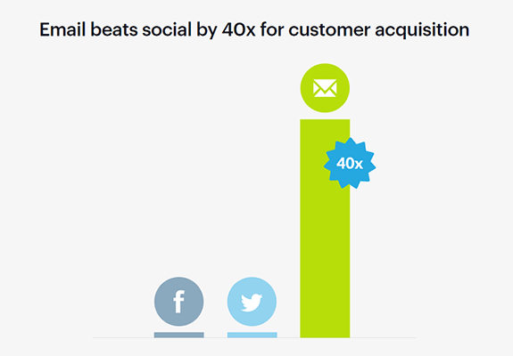 在获取客户方面，电子邮件比社交媒体有效40倍