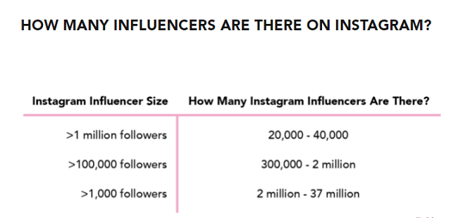 5.仅在Instagram上就有超过30万名网红，粉丝数量超过10万