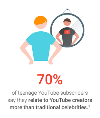 70%观看YouTube的青少年表示，与普通名人相比，他们与网红的关系更密切