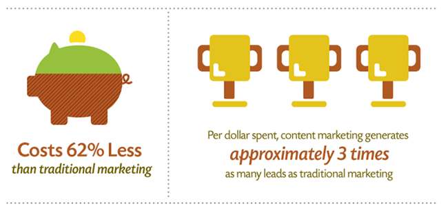 内容营销产生的商机是传统营销的3倍，成本低62%