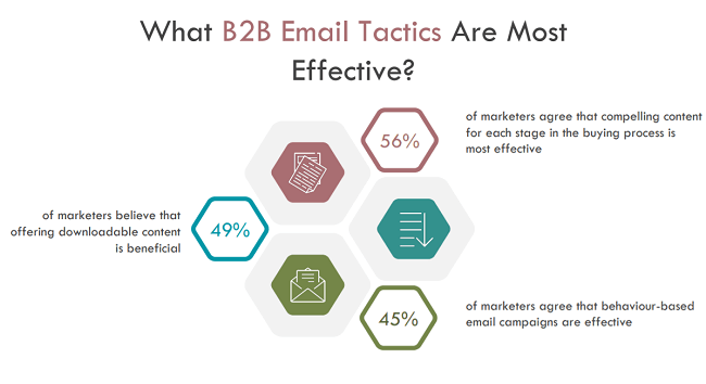 56%的营销人员表示，在购买过程的每个阶段都有引人注目的内容是B2B电子邮件成功的关键