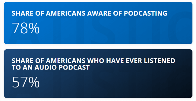 78%的美国人知道播客