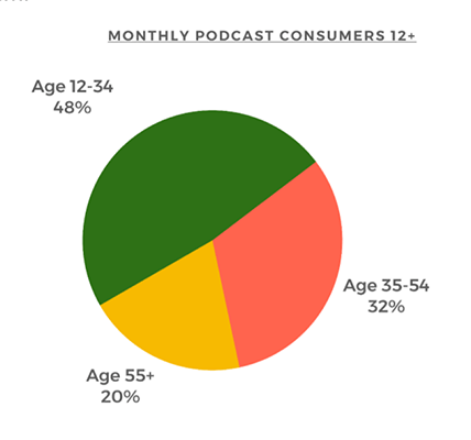 48%的每月播客听众年龄在12-34岁之间
