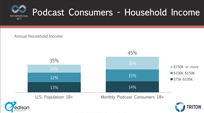 45%的播客听众家庭收入至少为7.5万美元