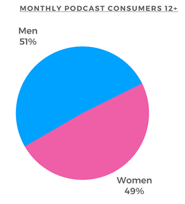 超过50%的播客听众是男性