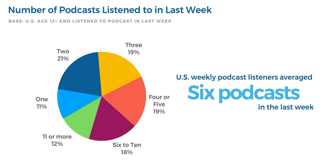 美国的播客听众平均每周听6个播客