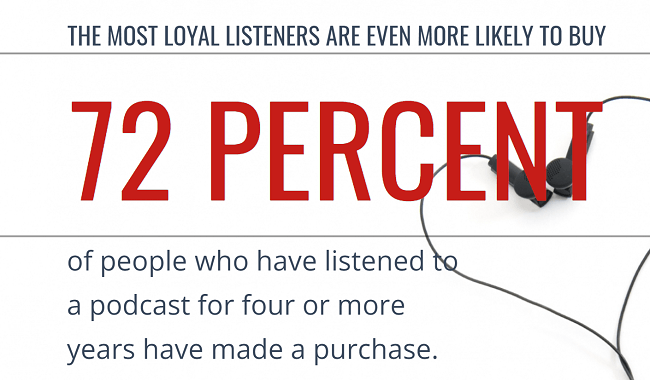 72%的听众已经听了一个特定的播客四年或更长时间，他们购买了基于广告的东西