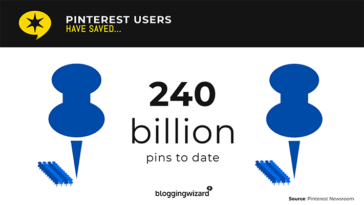 到目前为止，Pinterest的用户已经保存了超过2400亿个pin