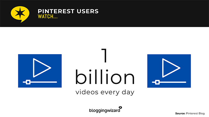 Pinners每天观看近10亿个视频